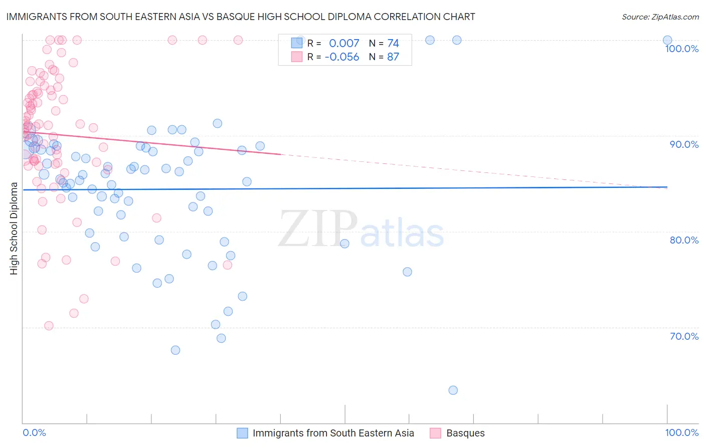 Immigrants from South Eastern Asia vs Basque High School Diploma