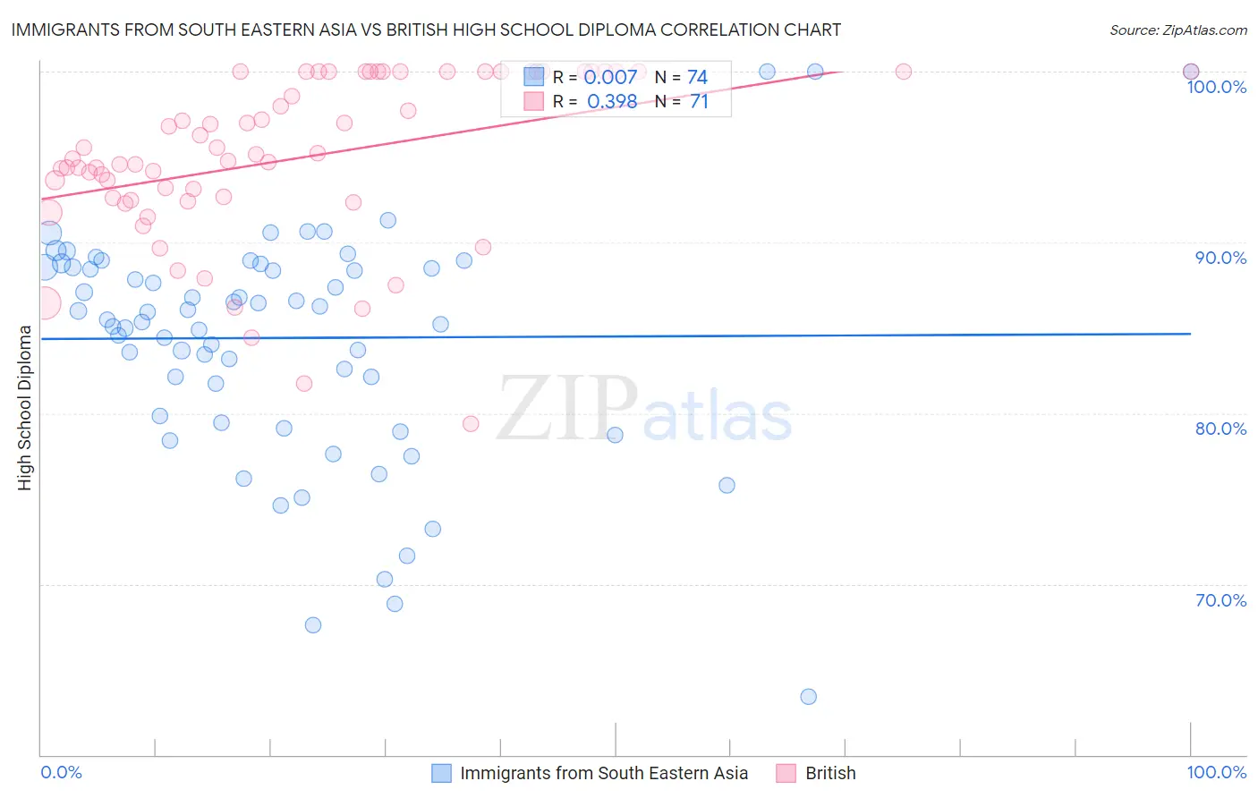 Immigrants from South Eastern Asia vs British High School Diploma