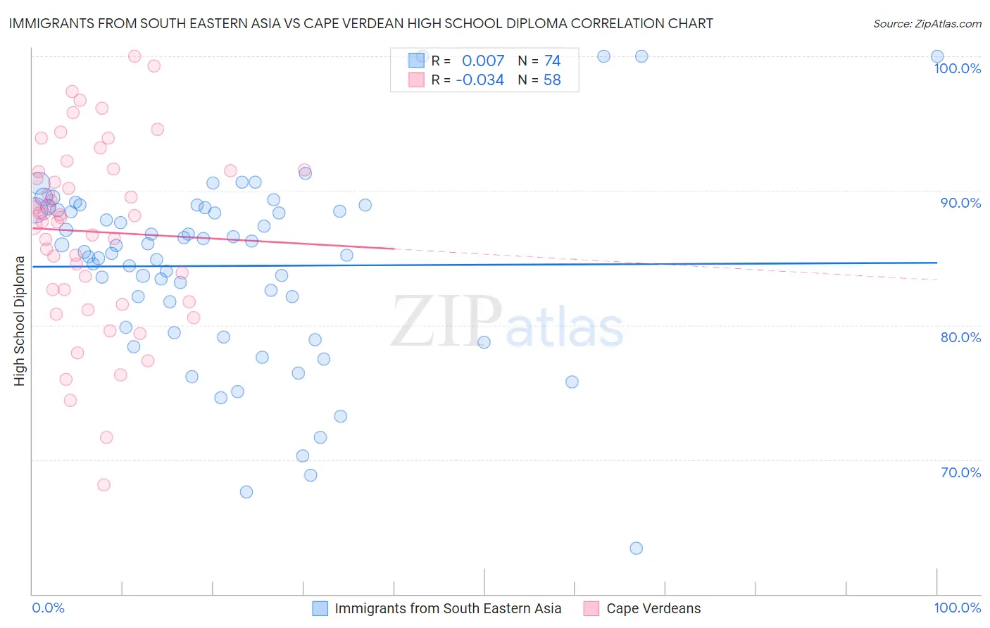 Immigrants from South Eastern Asia vs Cape Verdean High School Diploma