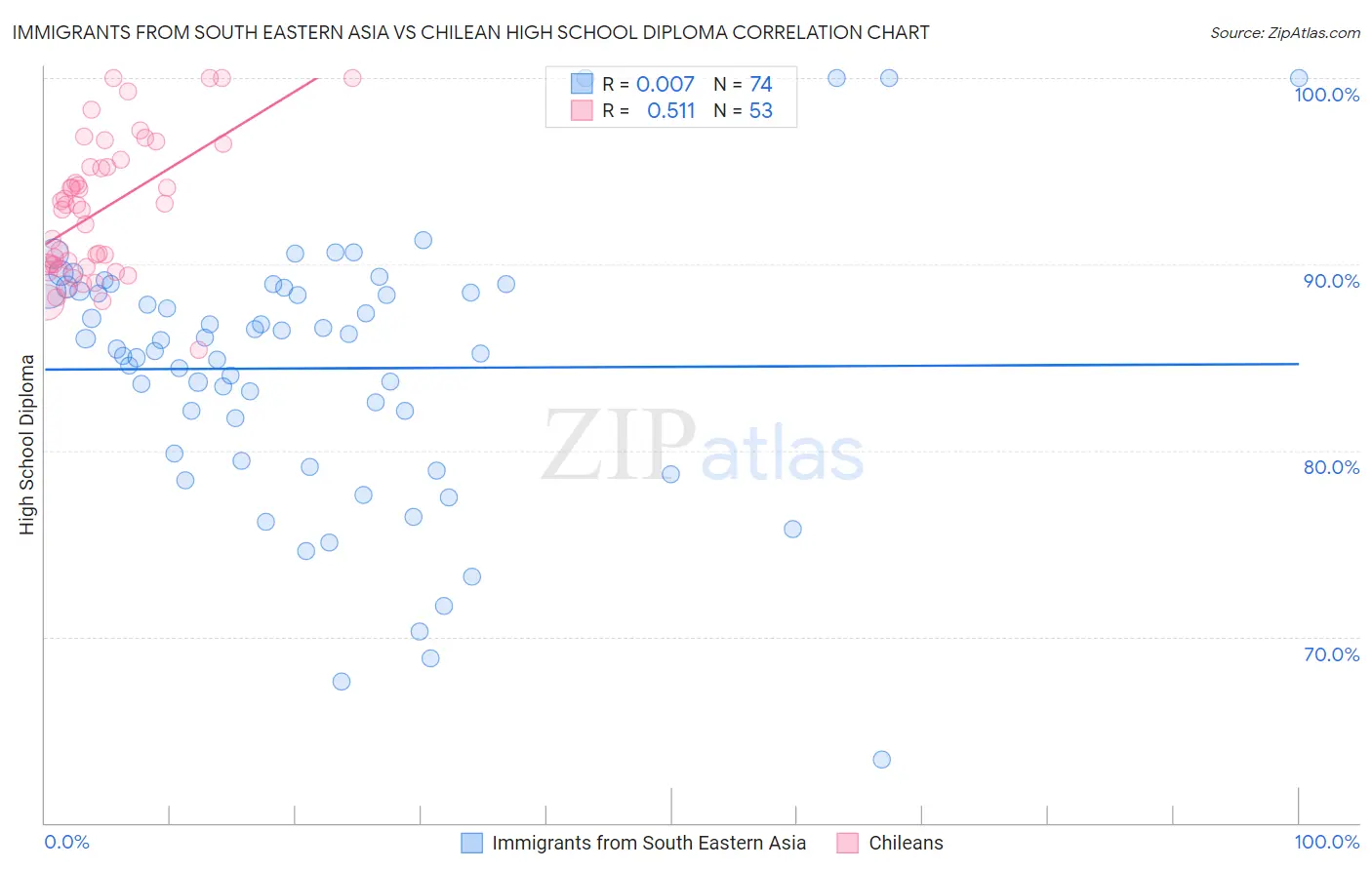 Immigrants from South Eastern Asia vs Chilean High School Diploma