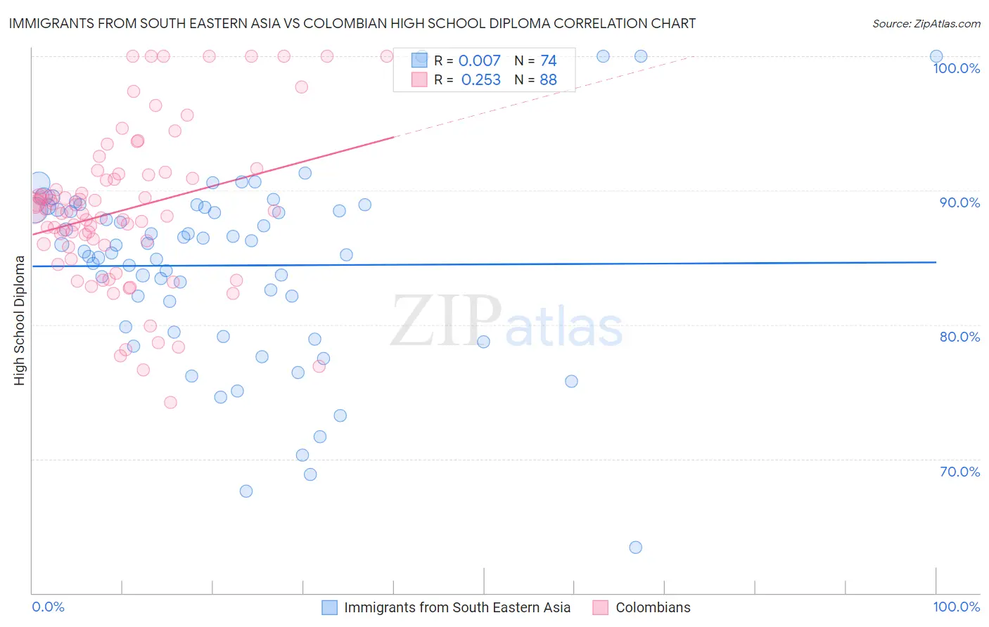 Immigrants from South Eastern Asia vs Colombian High School Diploma