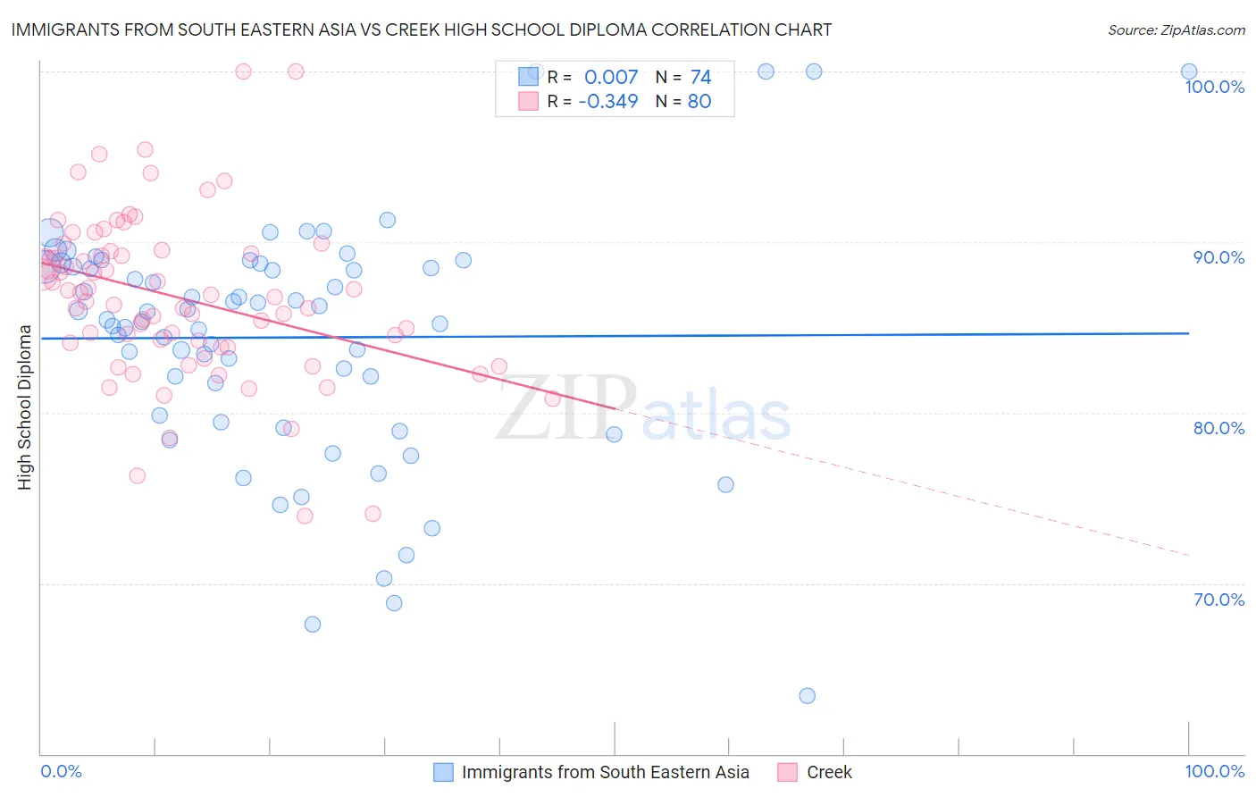 Immigrants from South Eastern Asia vs Creek High School Diploma