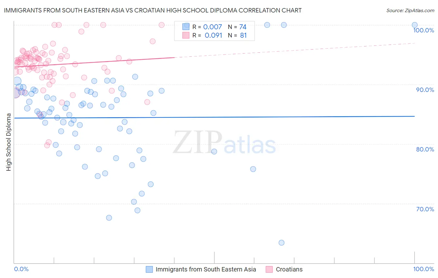 Immigrants from South Eastern Asia vs Croatian High School Diploma