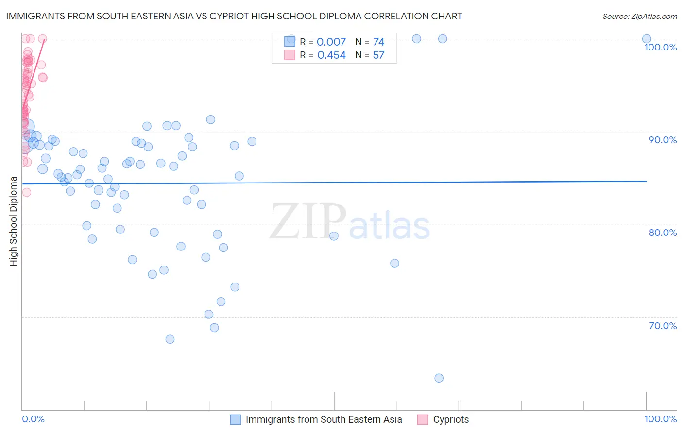 Immigrants from South Eastern Asia vs Cypriot High School Diploma