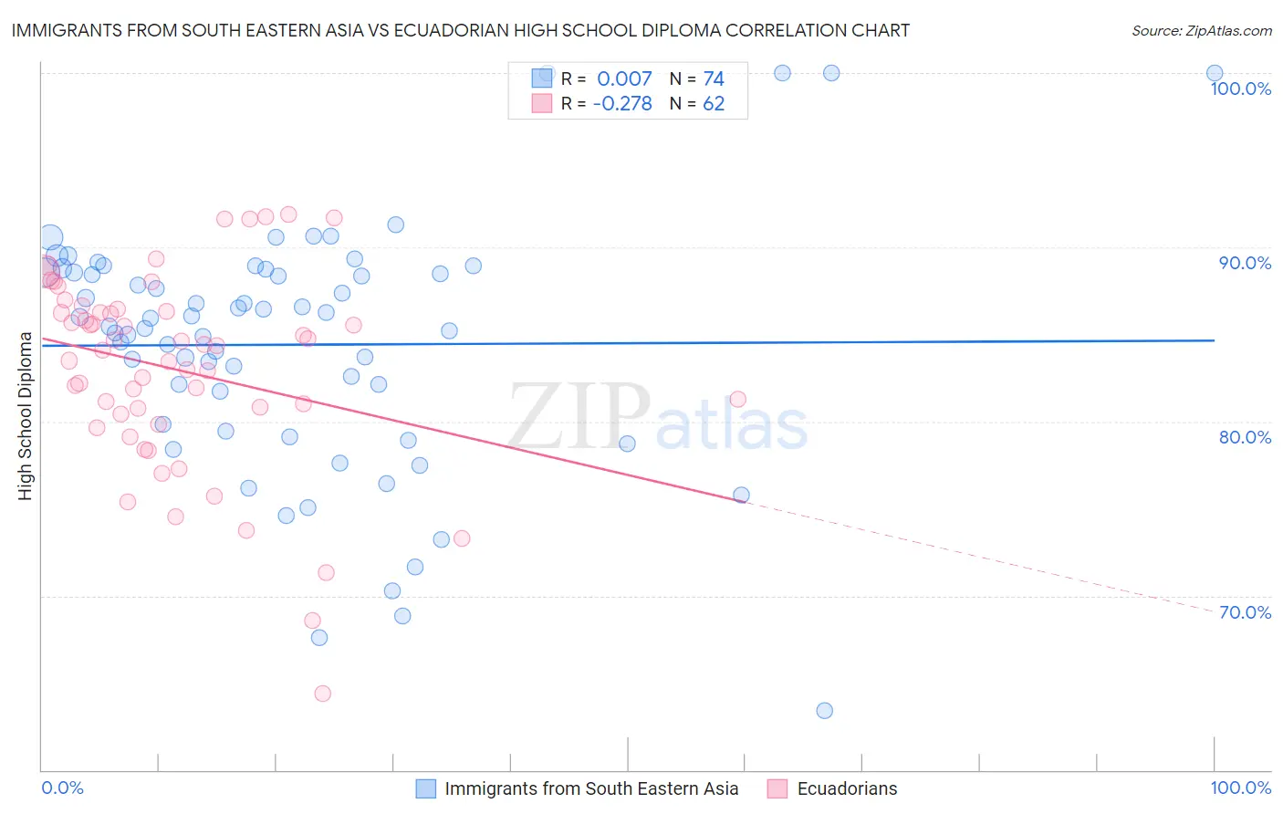 Immigrants from South Eastern Asia vs Ecuadorian High School Diploma