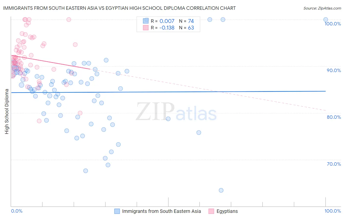 Immigrants from South Eastern Asia vs Egyptian High School Diploma