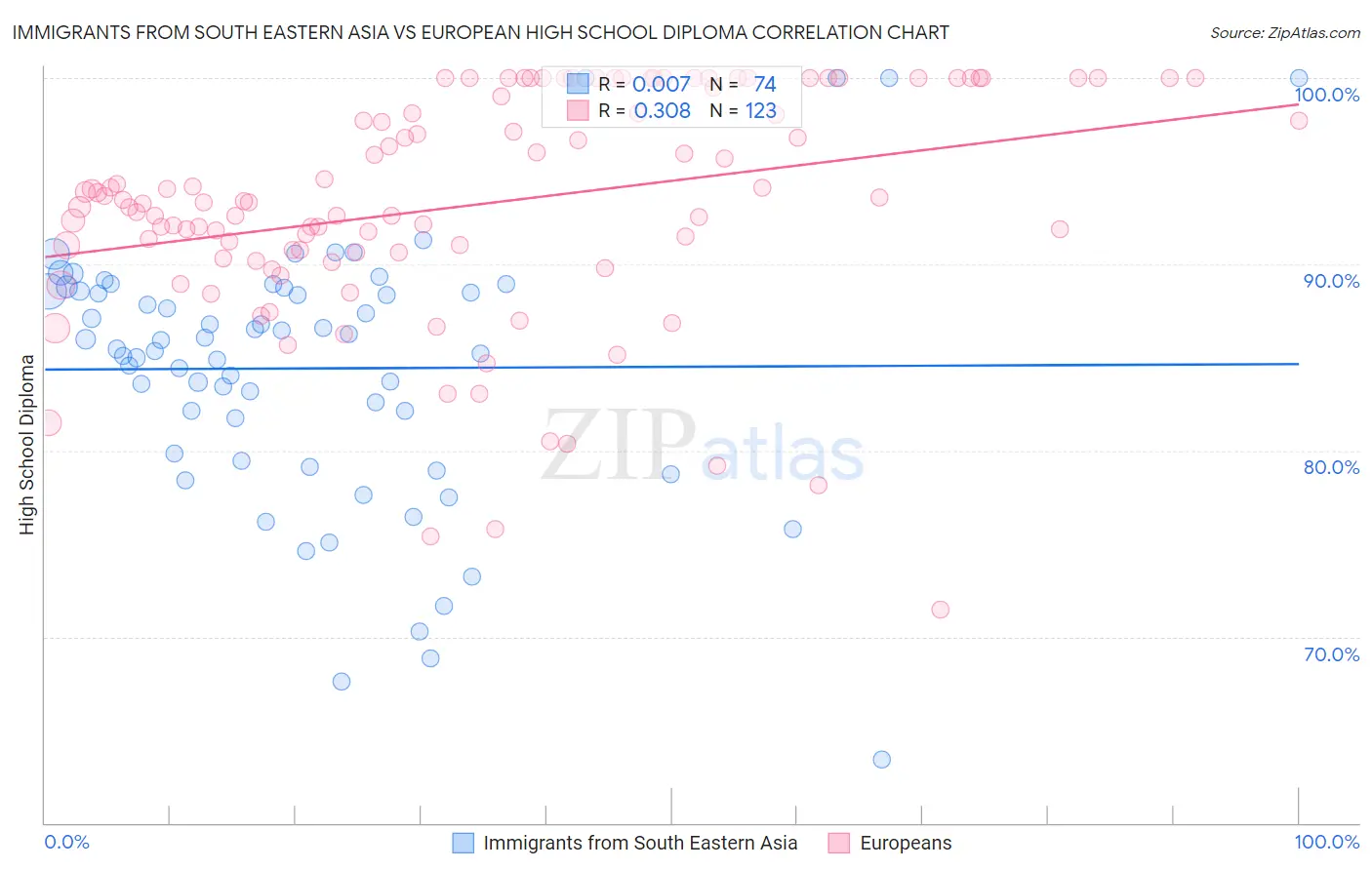 Immigrants from South Eastern Asia vs European High School Diploma