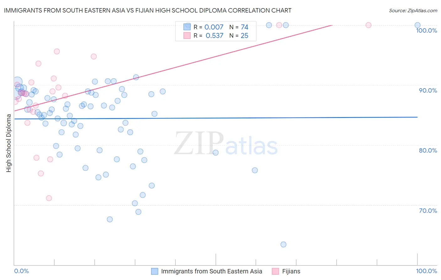 Immigrants from South Eastern Asia vs Fijian High School Diploma