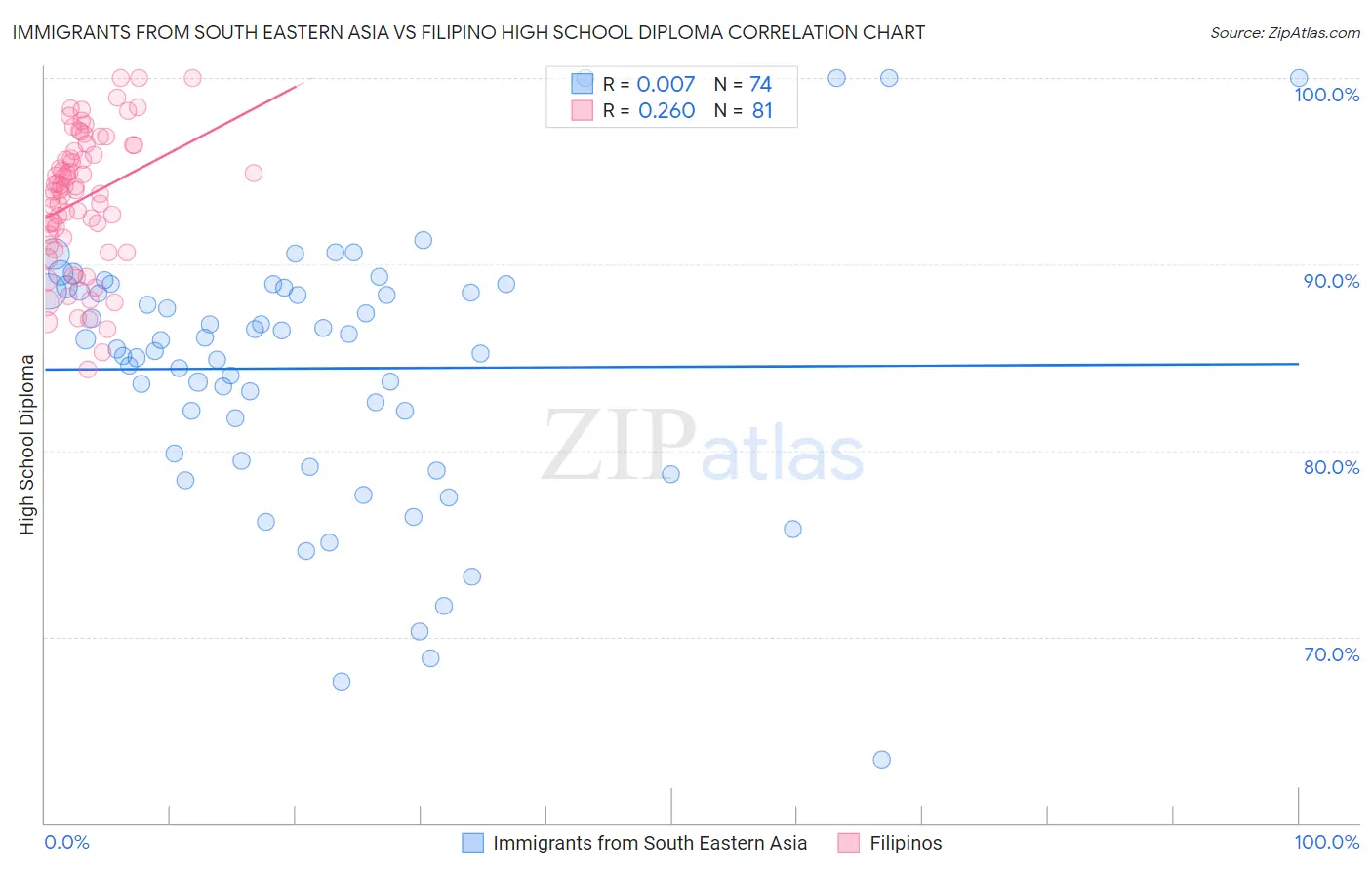 Immigrants from South Eastern Asia vs Filipino High School Diploma