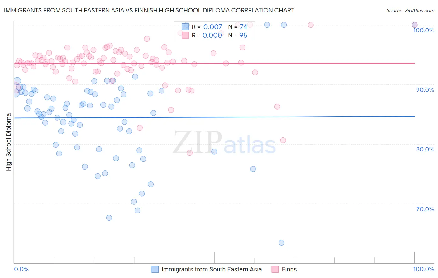 Immigrants from South Eastern Asia vs Finnish High School Diploma