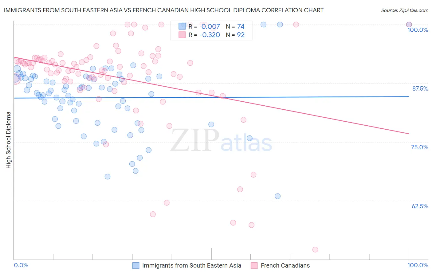 Immigrants from South Eastern Asia vs French Canadian High School Diploma