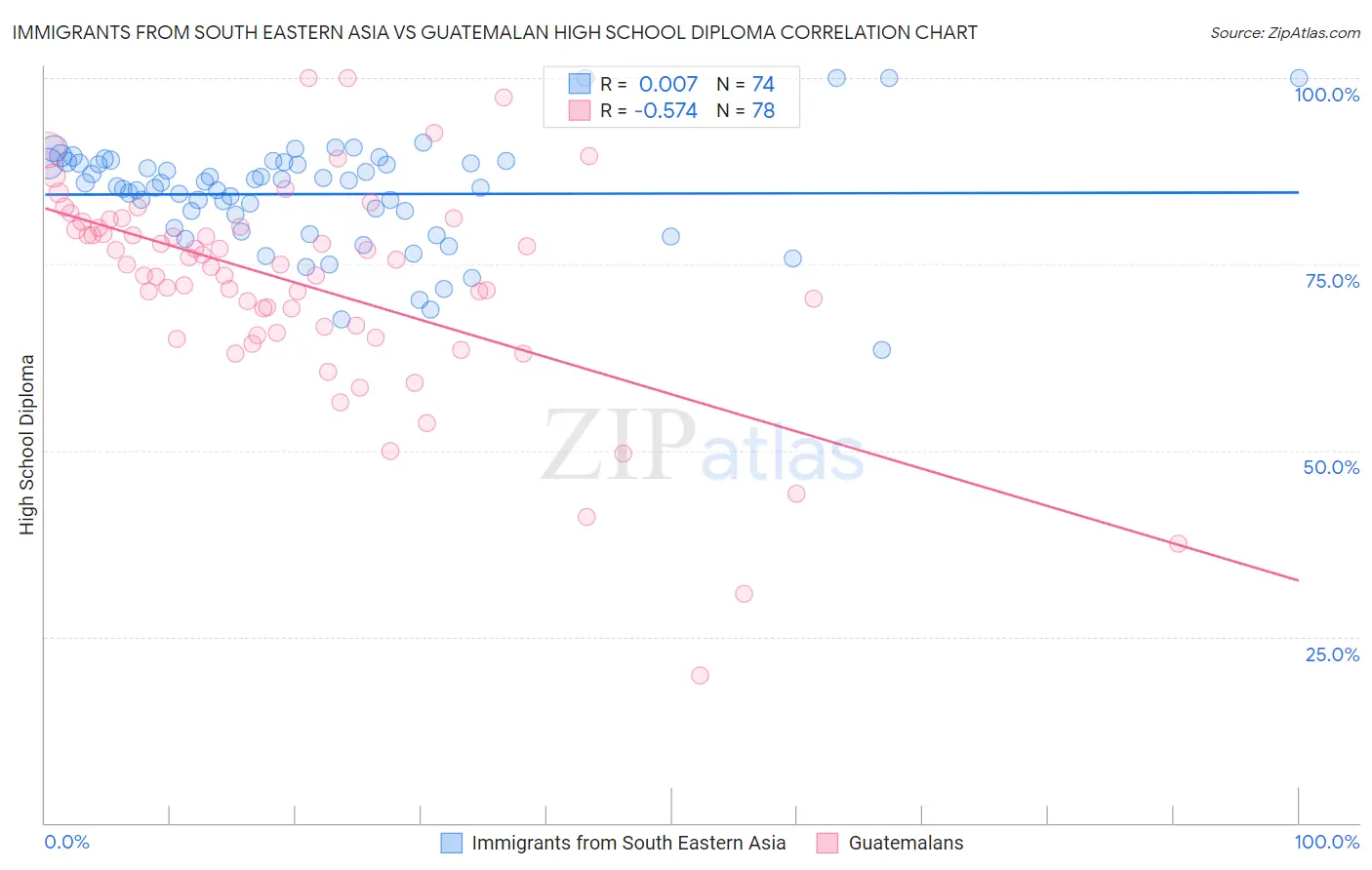 Immigrants from South Eastern Asia vs Guatemalan High School Diploma
