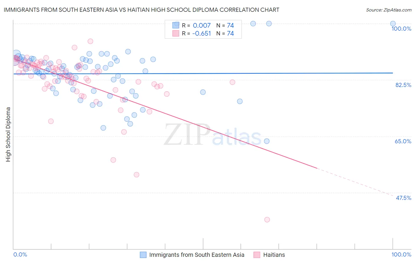 Immigrants from South Eastern Asia vs Haitian High School Diploma