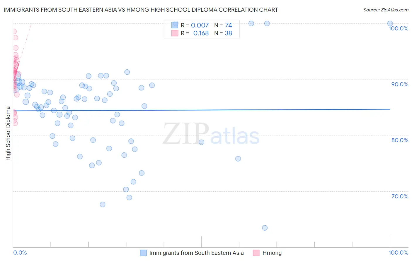 Immigrants from South Eastern Asia vs Hmong High School Diploma