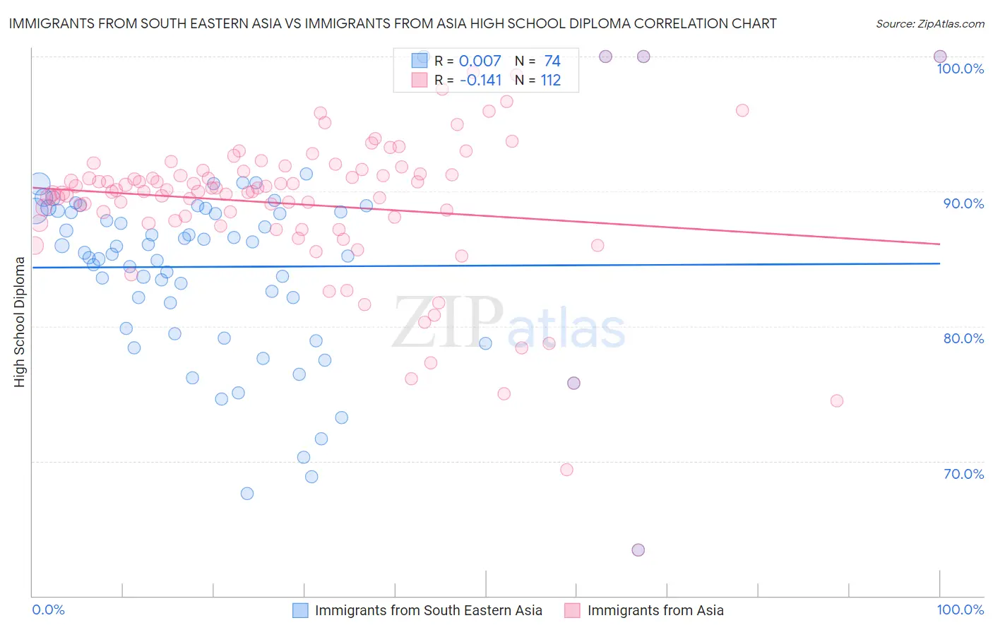 Immigrants from South Eastern Asia vs Immigrants from Asia High School Diploma