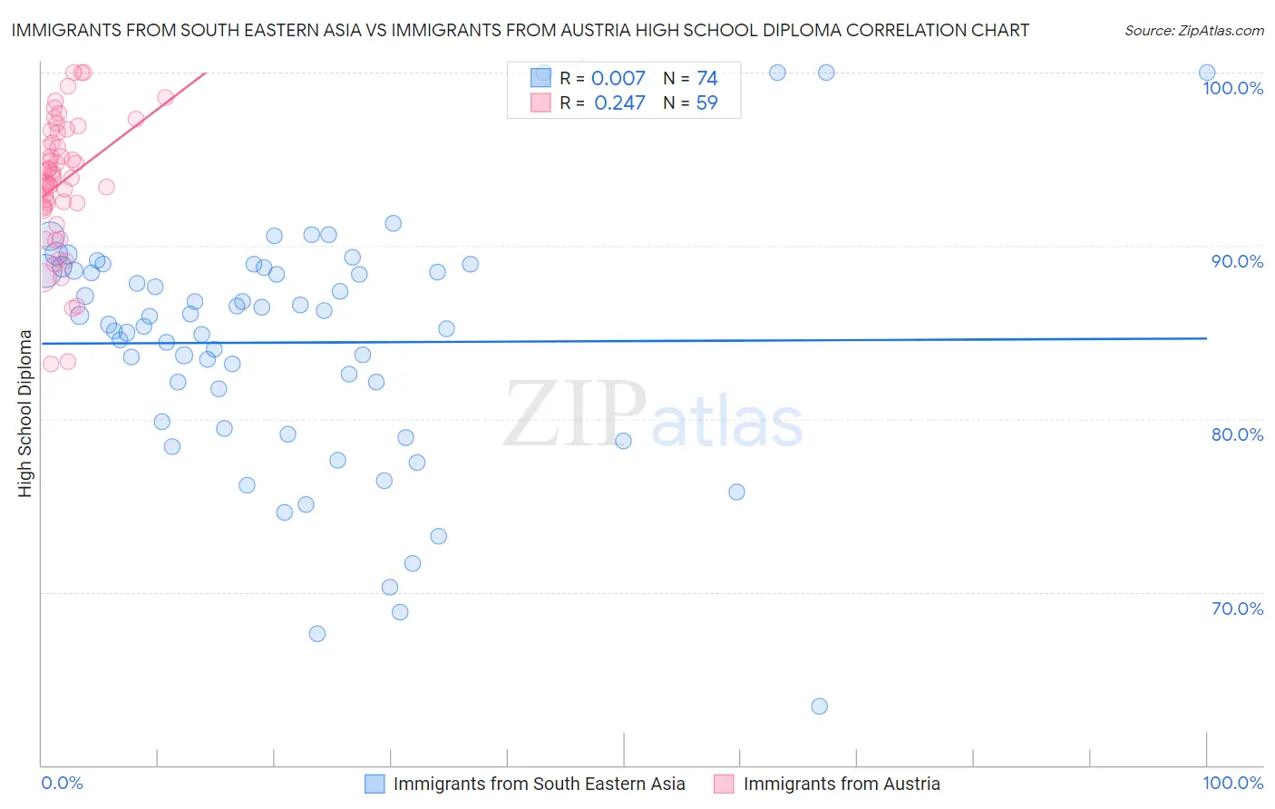 Immigrants from South Eastern Asia vs Immigrants from Austria High School Diploma