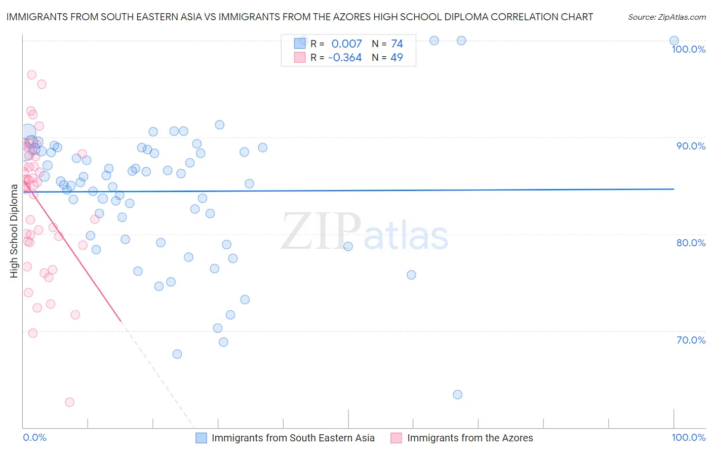 Immigrants from South Eastern Asia vs Immigrants from the Azores High School Diploma