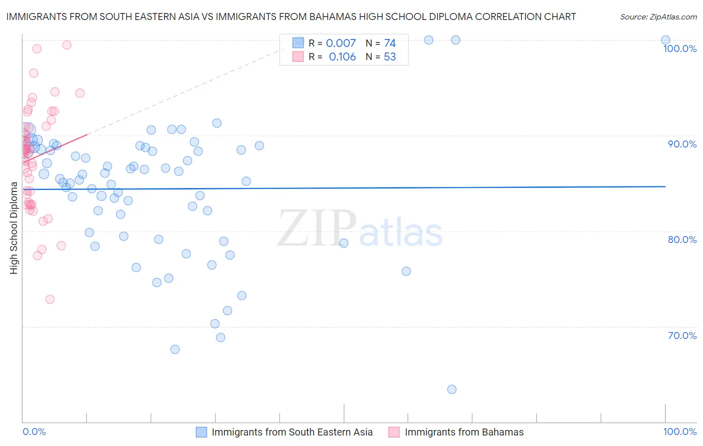 Immigrants from South Eastern Asia vs Immigrants from Bahamas High School Diploma