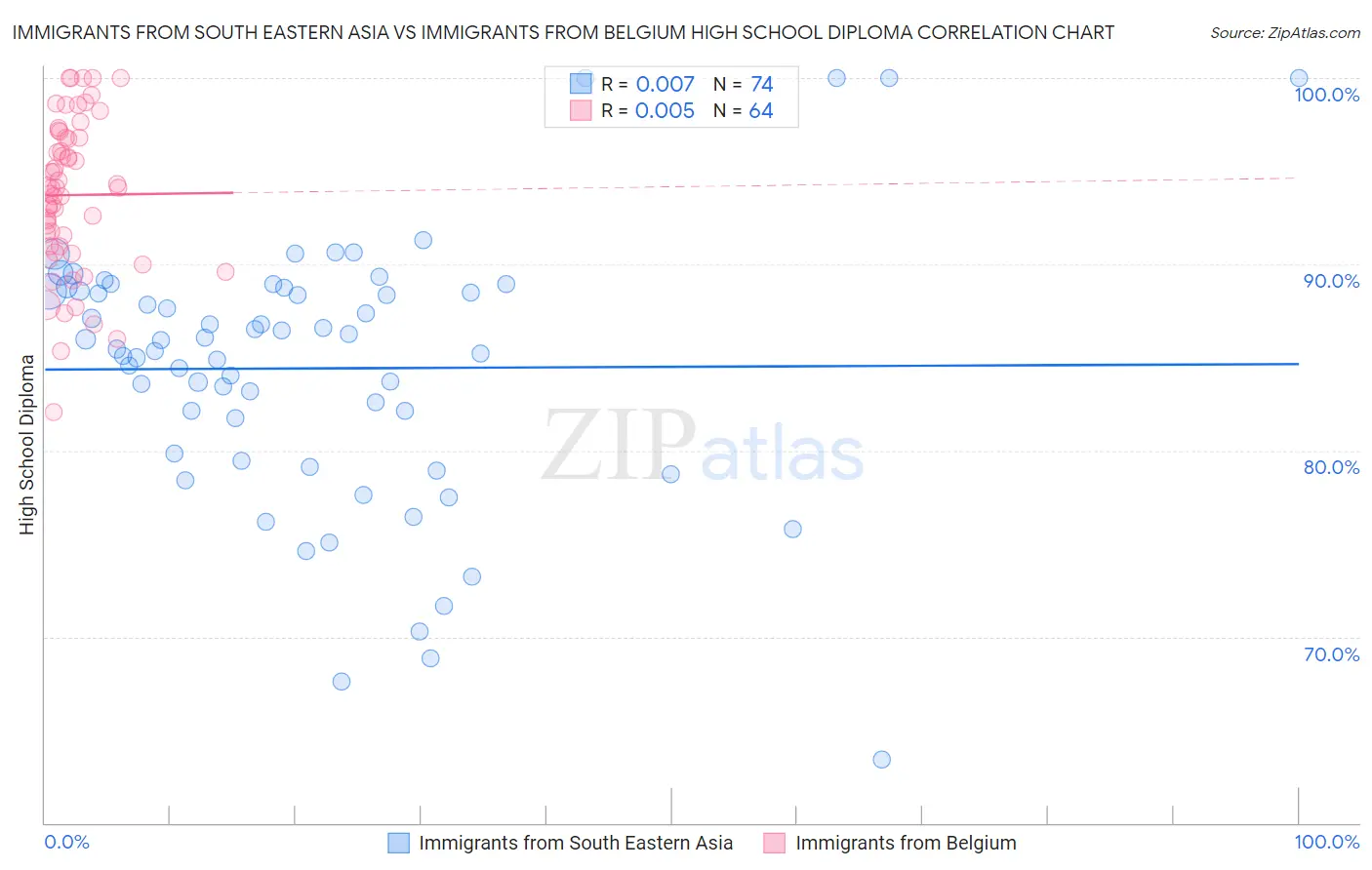 Immigrants from South Eastern Asia vs Immigrants from Belgium High School Diploma