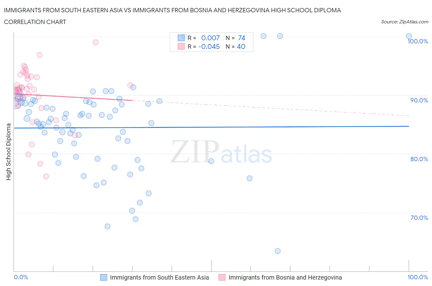 Immigrants from South Eastern Asia vs Immigrants from Bosnia and Herzegovina High School Diploma