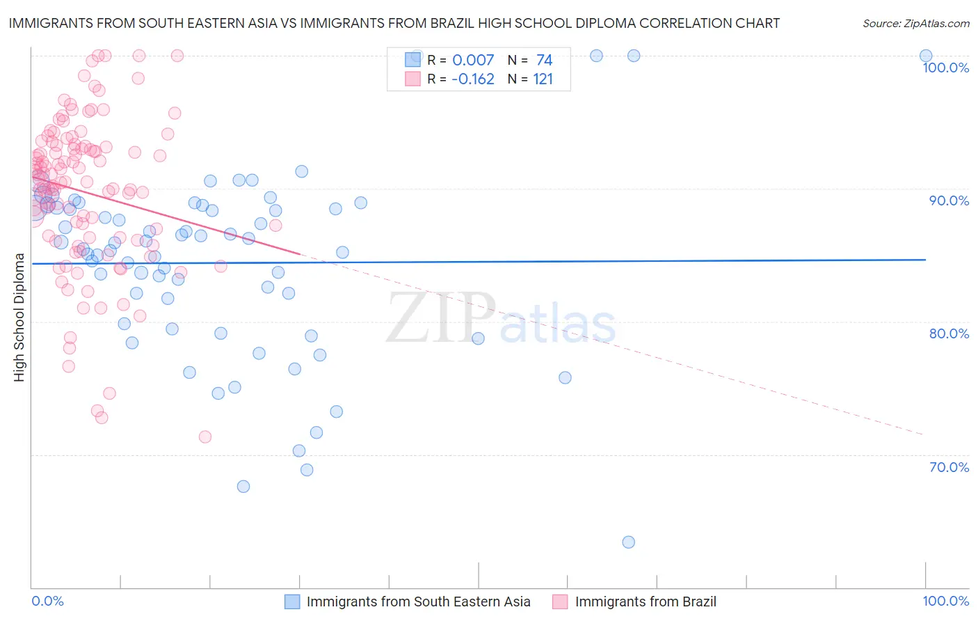 Immigrants from South Eastern Asia vs Immigrants from Brazil High School Diploma