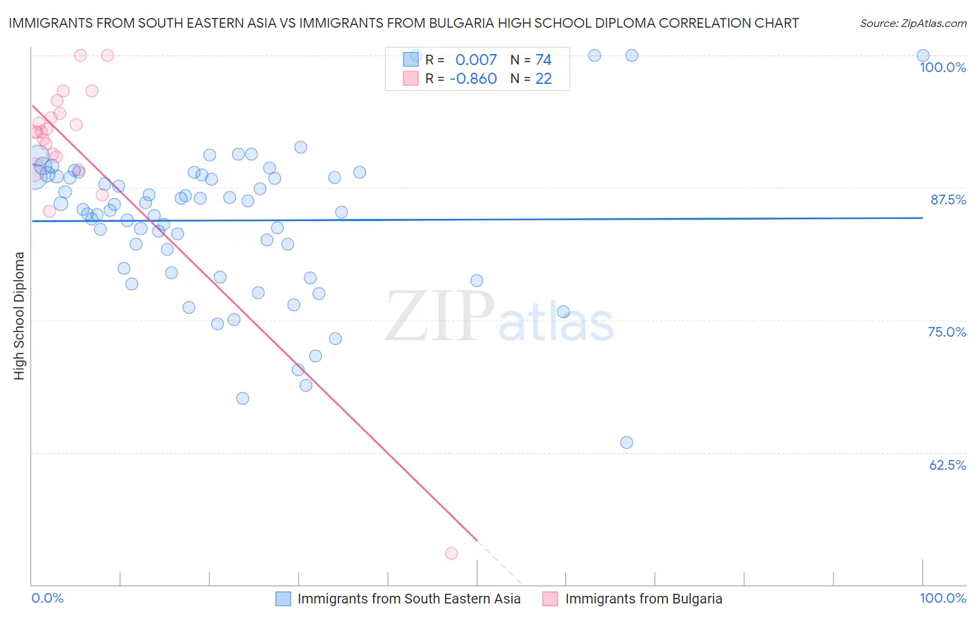 Immigrants from South Eastern Asia vs Immigrants from Bulgaria High School Diploma