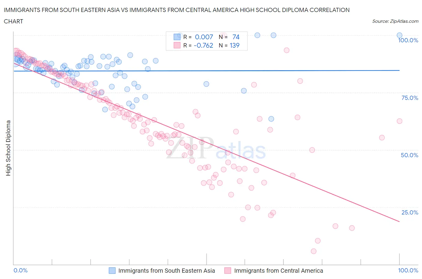 Immigrants from South Eastern Asia vs Immigrants from Central America High School Diploma
