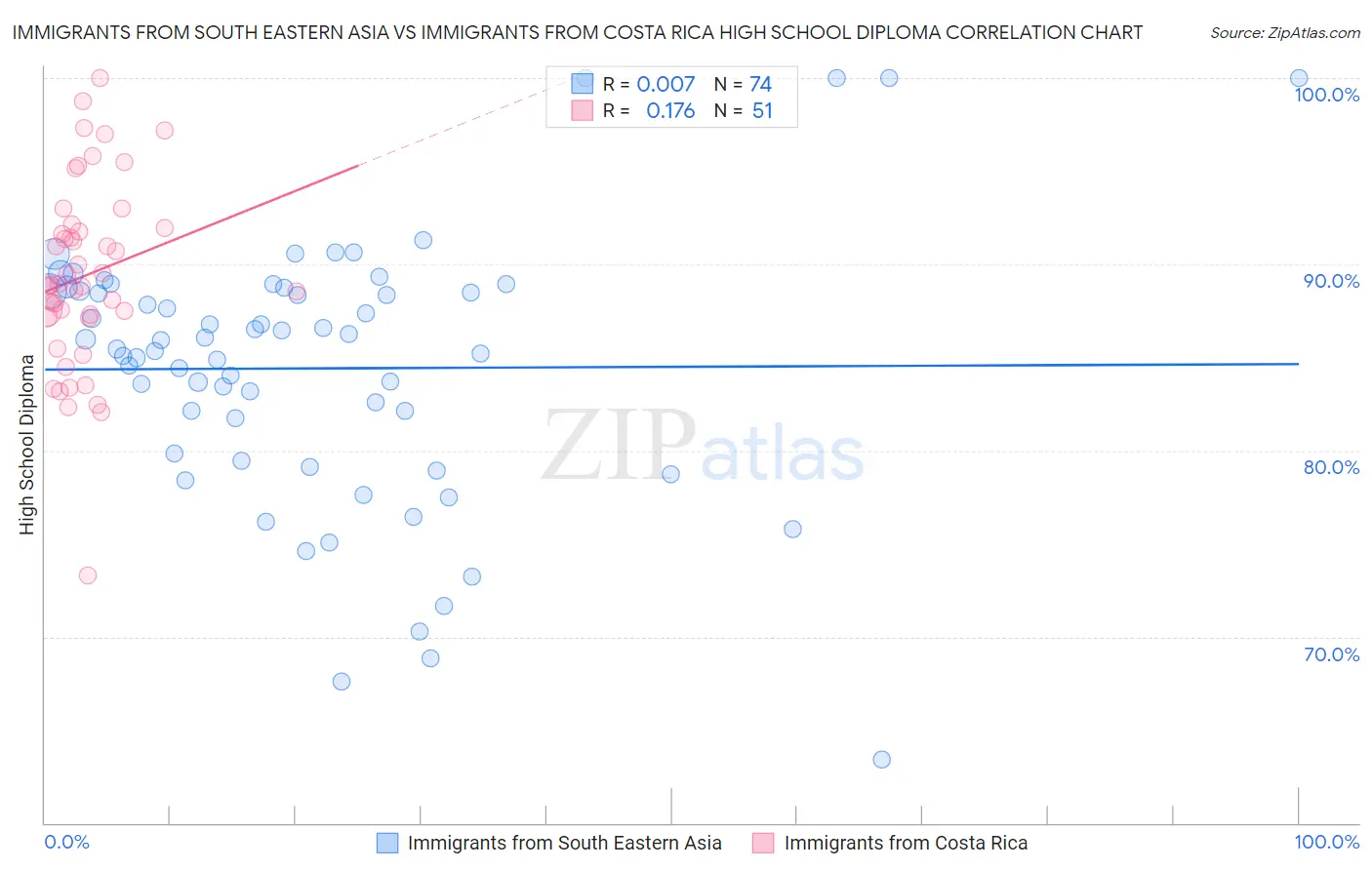 Immigrants from South Eastern Asia vs Immigrants from Costa Rica High School Diploma