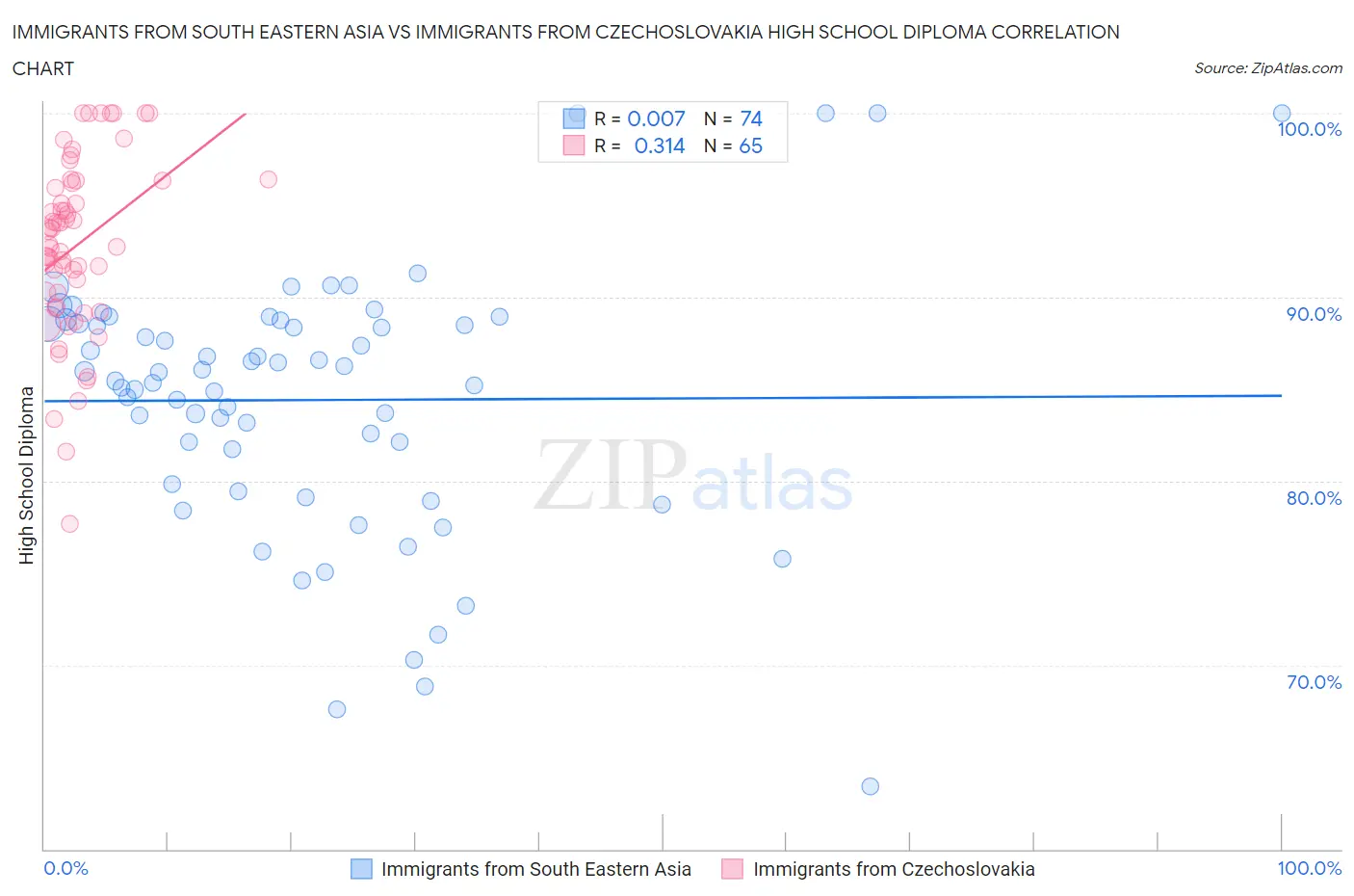 Immigrants from South Eastern Asia vs Immigrants from Czechoslovakia High School Diploma