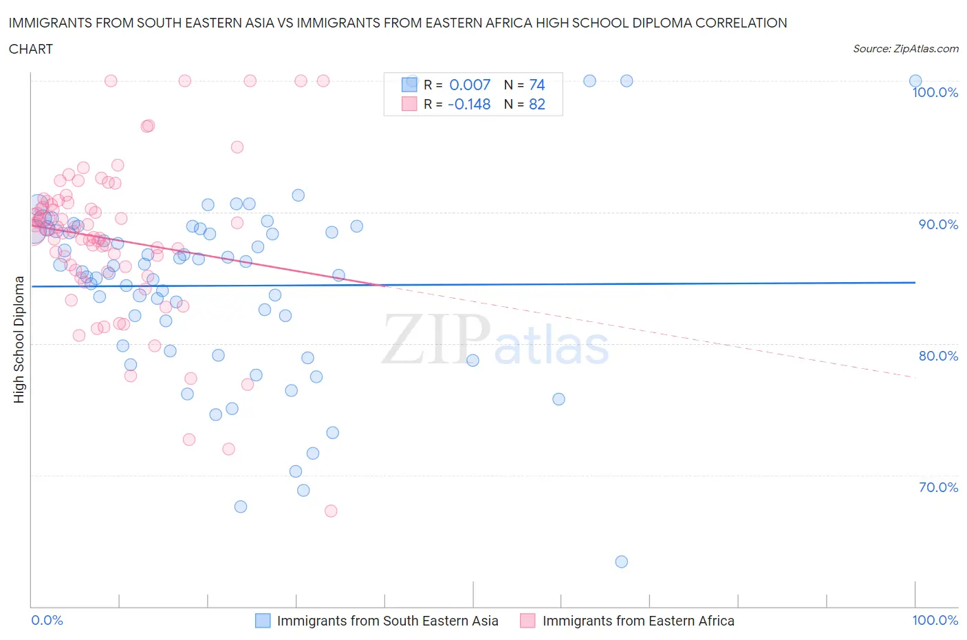 Immigrants from South Eastern Asia vs Immigrants from Eastern Africa High School Diploma