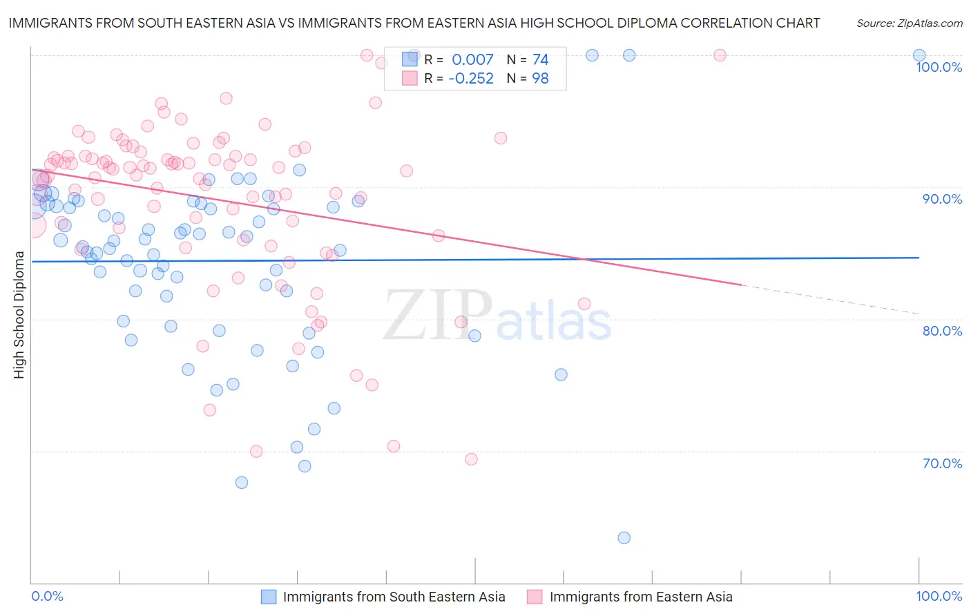 Immigrants from South Eastern Asia vs Immigrants from Eastern Asia High School Diploma