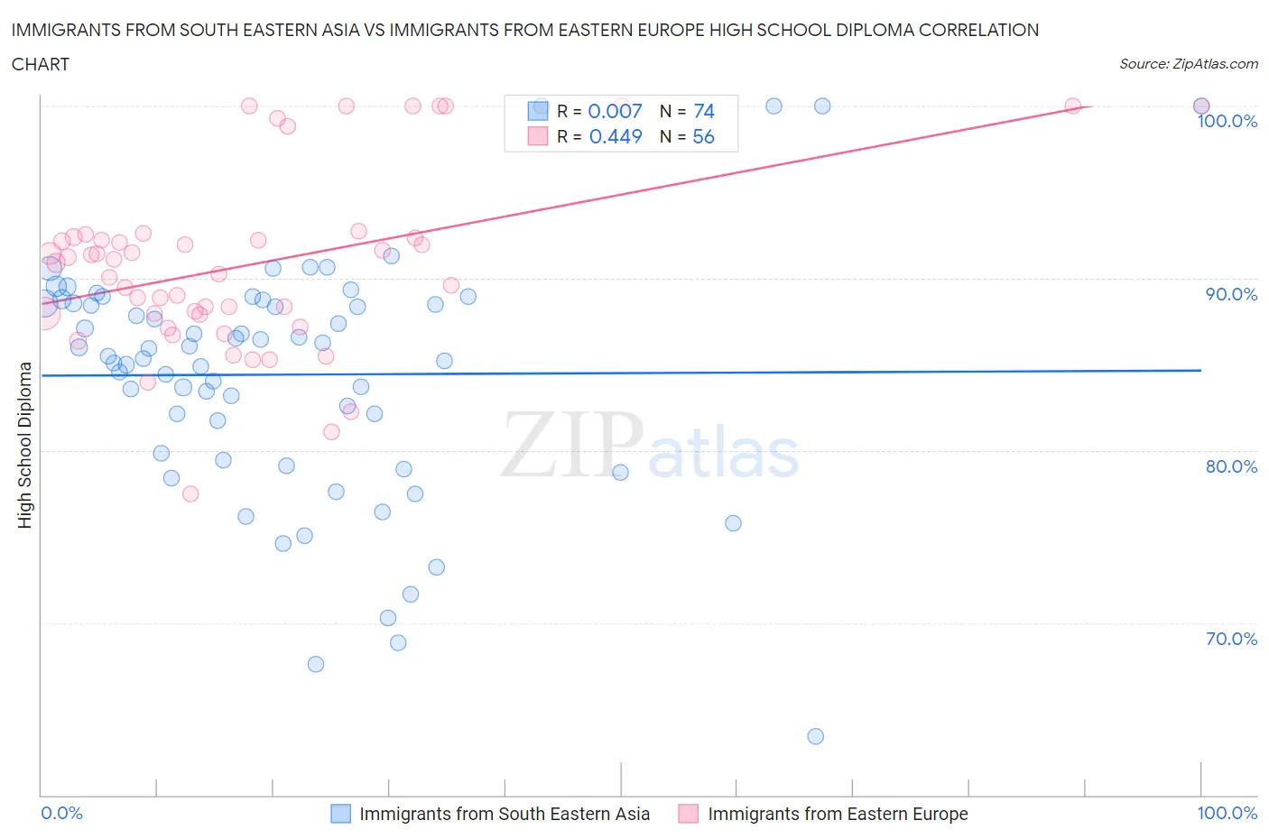 Immigrants from South Eastern Asia vs Immigrants from Eastern Europe High School Diploma