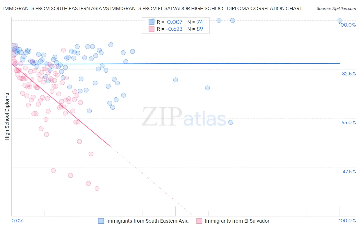 Immigrants from South Eastern Asia vs Immigrants from El Salvador High School Diploma