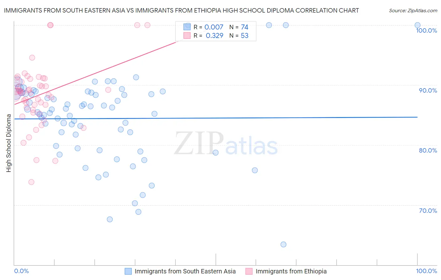 Immigrants from South Eastern Asia vs Immigrants from Ethiopia High School Diploma