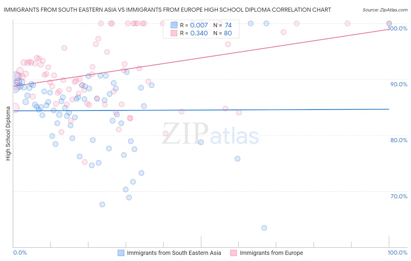 Immigrants from South Eastern Asia vs Immigrants from Europe High School Diploma