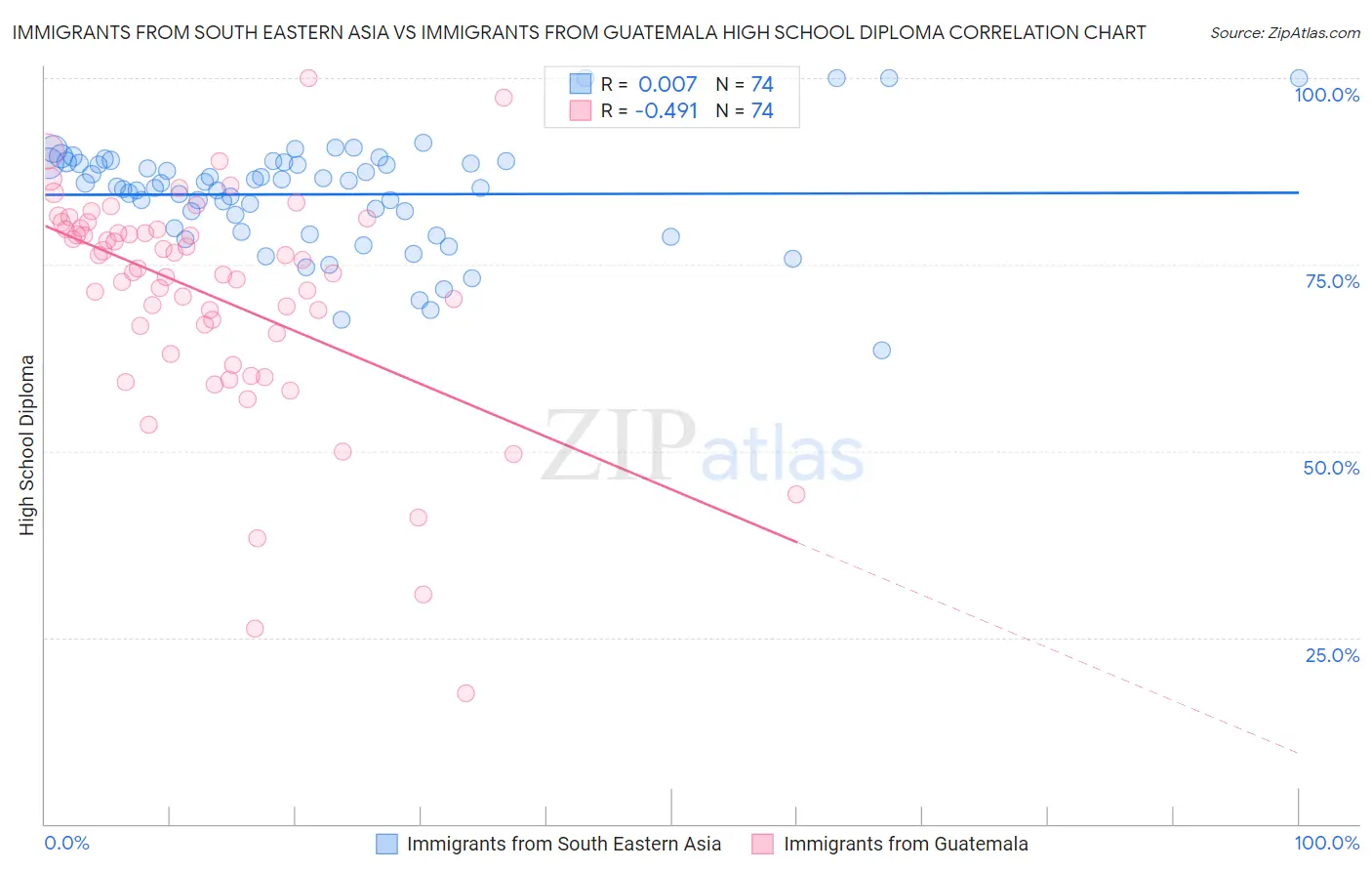 Immigrants from South Eastern Asia vs Immigrants from Guatemala High School Diploma