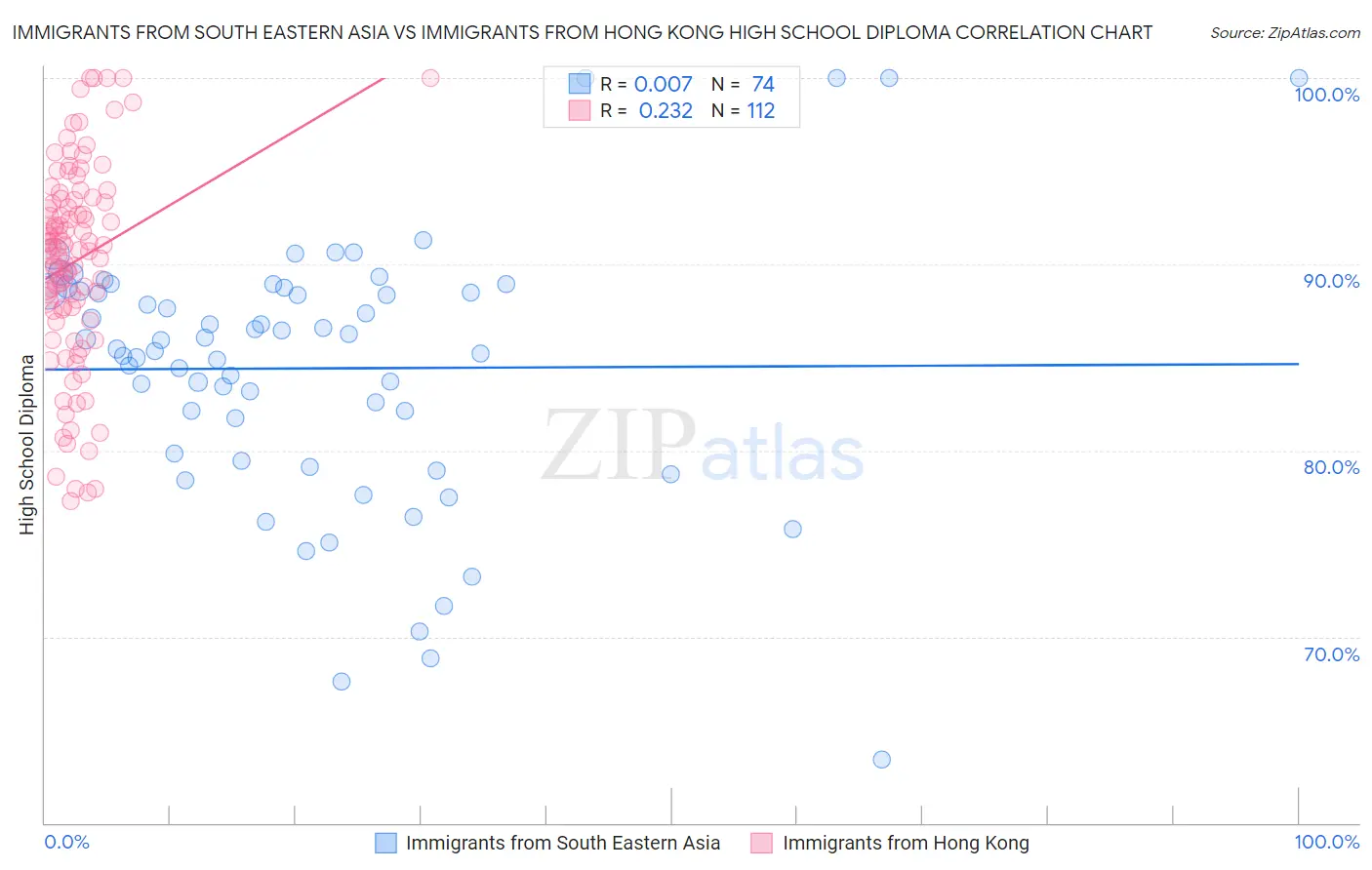 Immigrants from South Eastern Asia vs Immigrants from Hong Kong High School Diploma