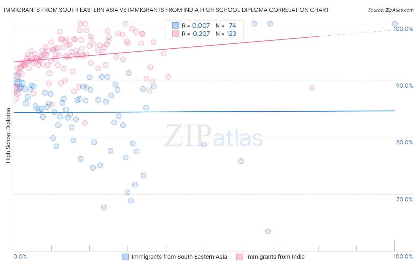 Immigrants from South Eastern Asia vs Immigrants from India High School Diploma