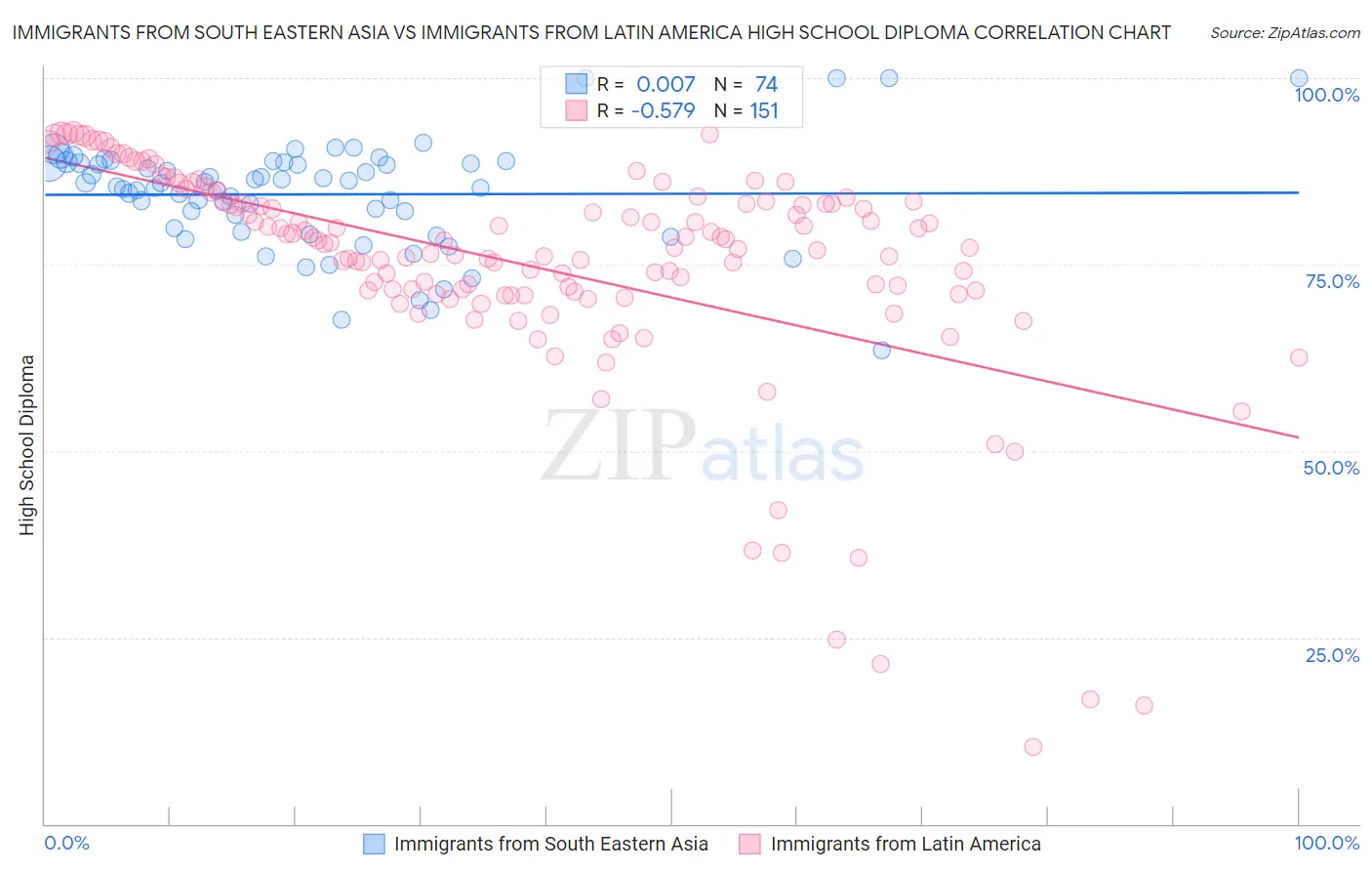 Immigrants from South Eastern Asia vs Immigrants from Latin America High School Diploma