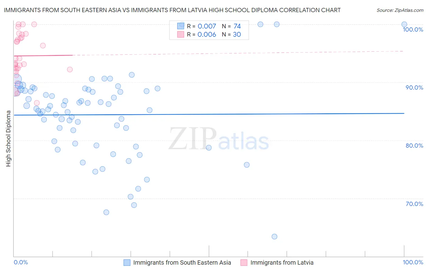 Immigrants from South Eastern Asia vs Immigrants from Latvia High School Diploma