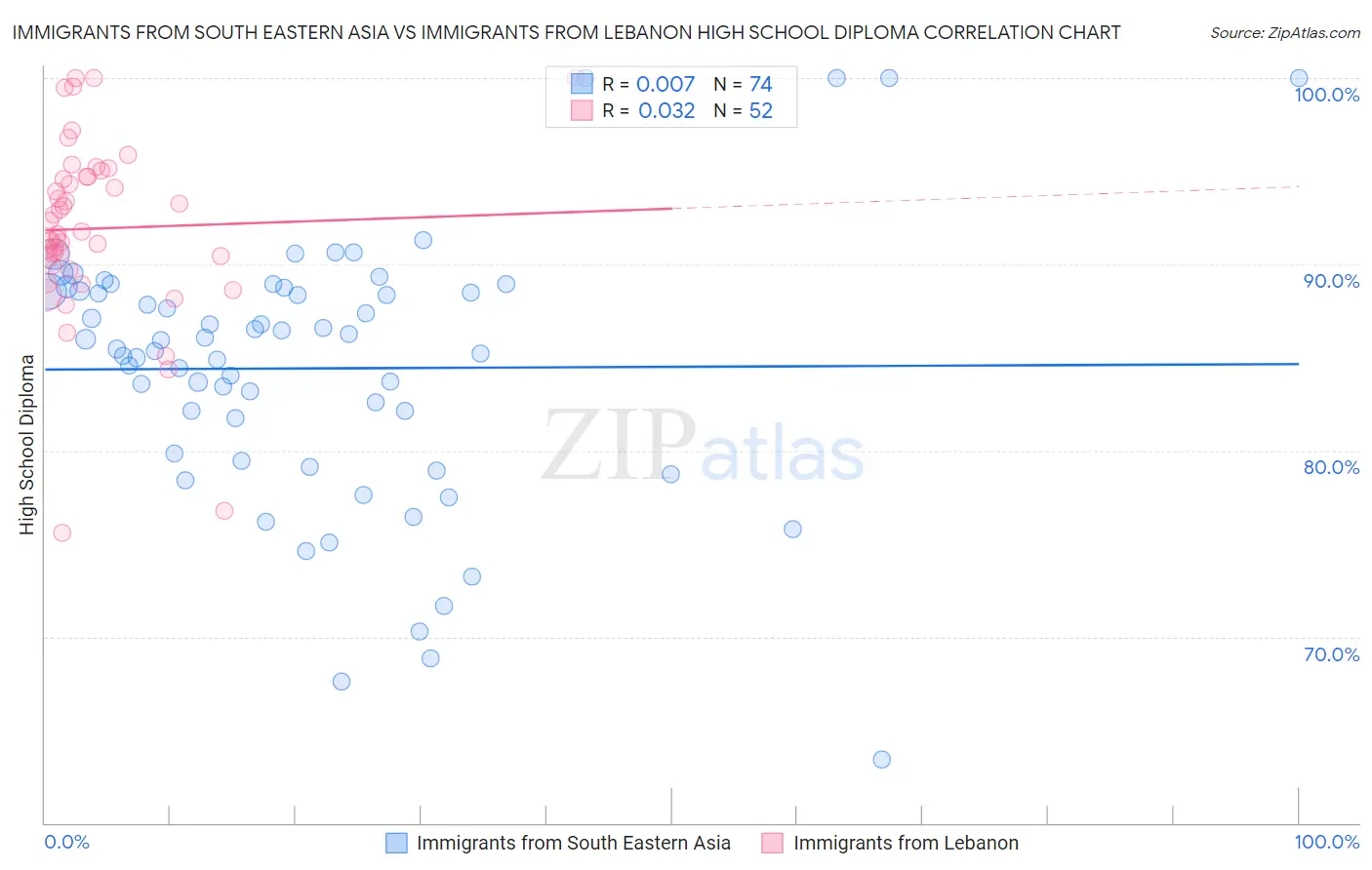 Immigrants from South Eastern Asia vs Immigrants from Lebanon High School Diploma