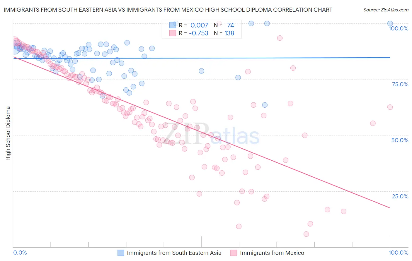 Immigrants from South Eastern Asia vs Immigrants from Mexico High School Diploma