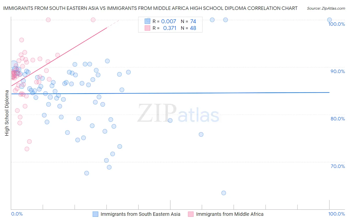 Immigrants from South Eastern Asia vs Immigrants from Middle Africa High School Diploma