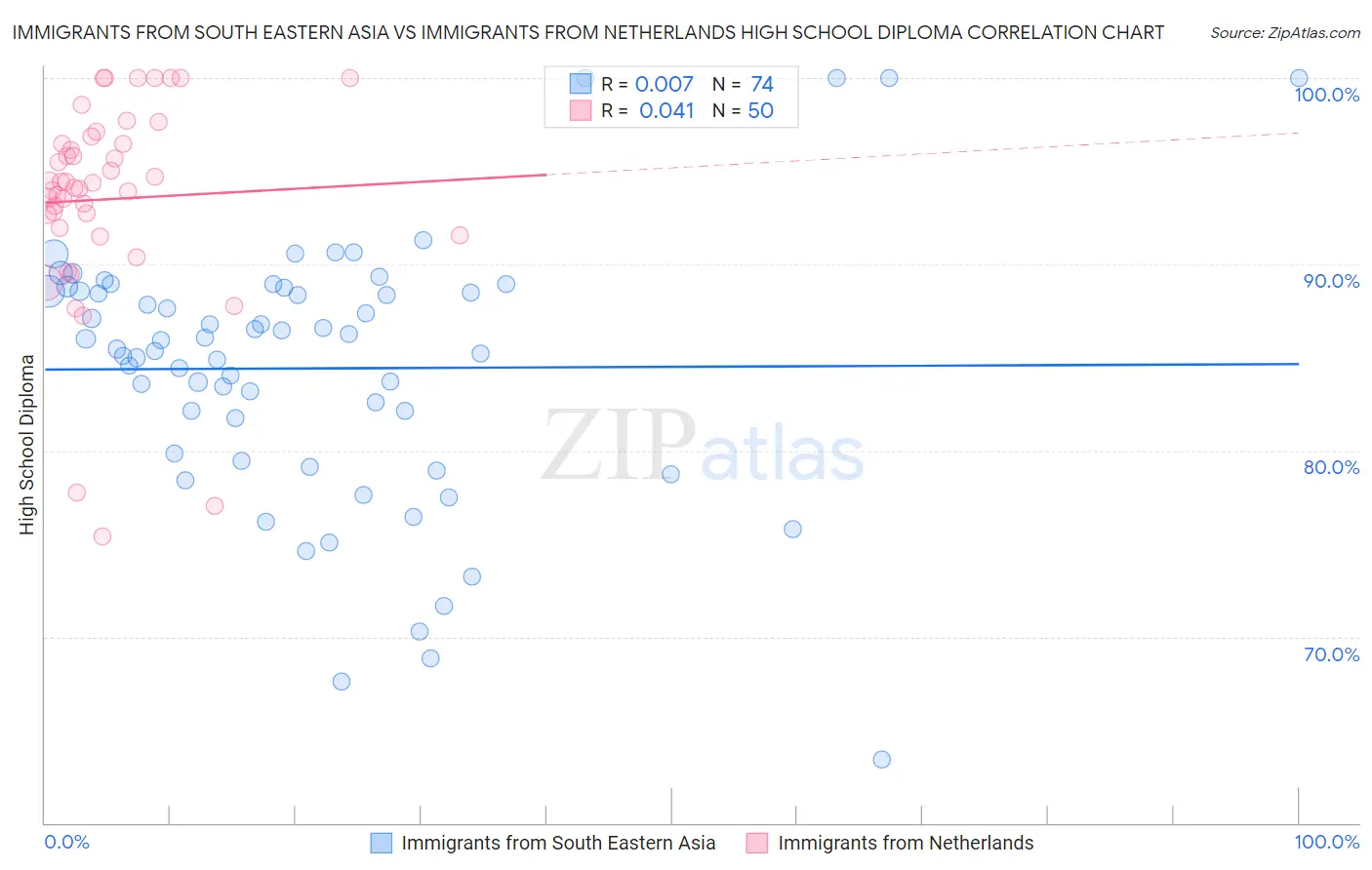 Immigrants from South Eastern Asia vs Immigrants from Netherlands High School Diploma