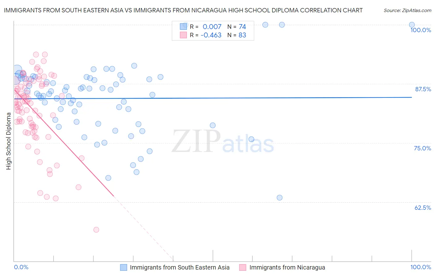 Immigrants from South Eastern Asia vs Immigrants from Nicaragua High School Diploma