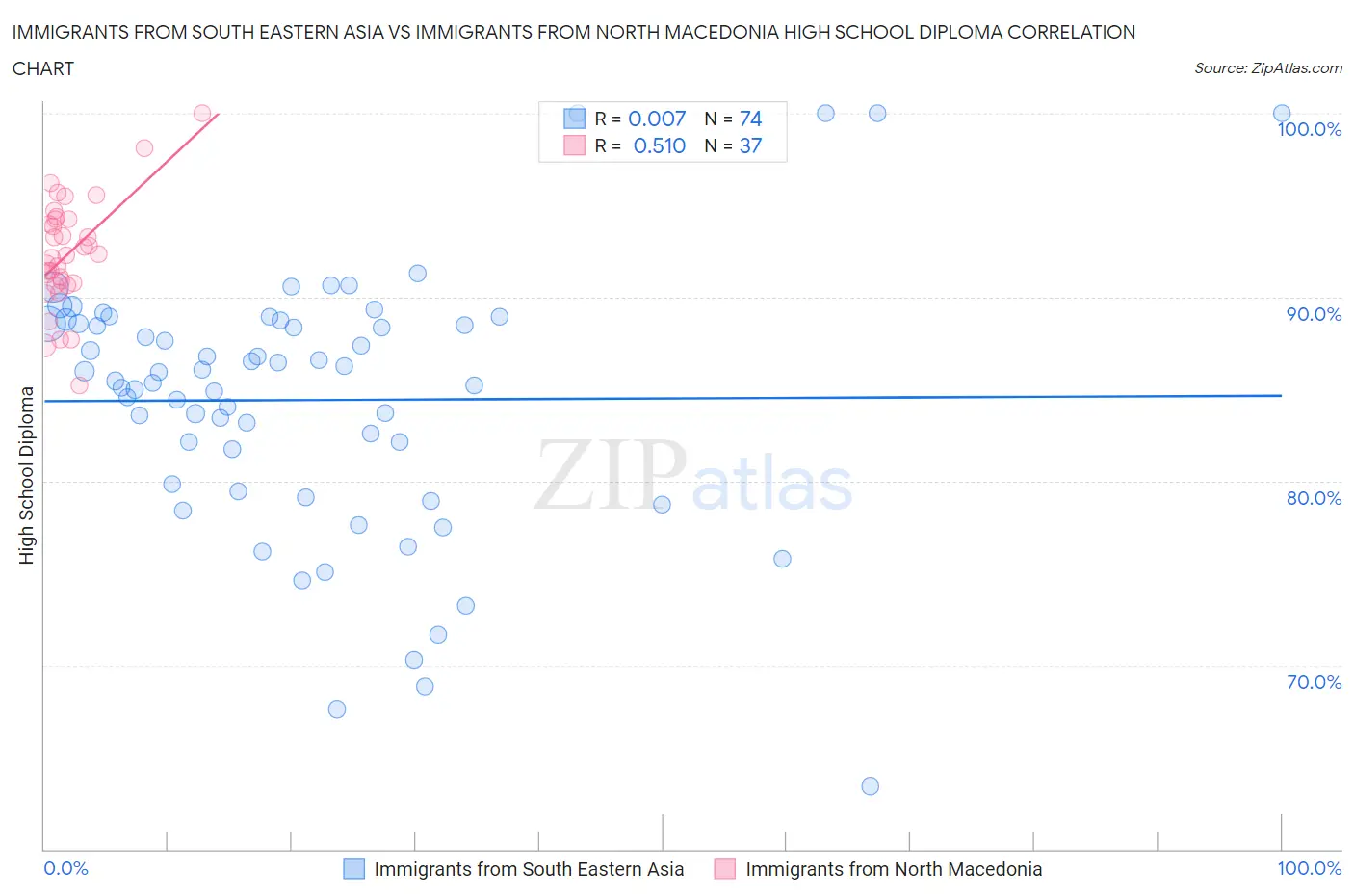 Immigrants from South Eastern Asia vs Immigrants from North Macedonia High School Diploma