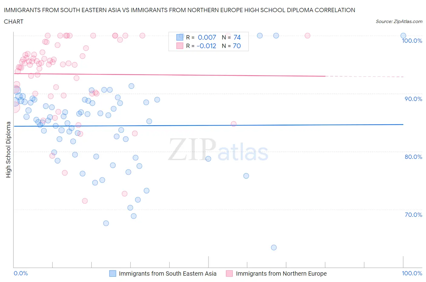 Immigrants from South Eastern Asia vs Immigrants from Northern Europe High School Diploma