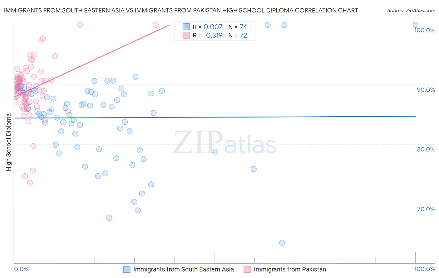 Immigrants from South Eastern Asia vs Immigrants from Pakistan High School Diploma