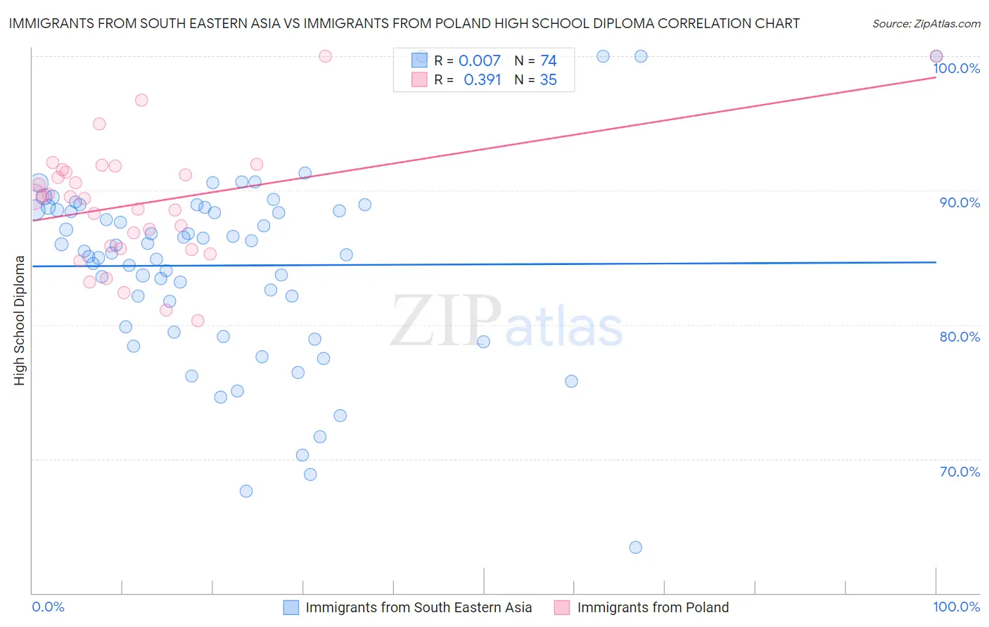 Immigrants from South Eastern Asia vs Immigrants from Poland High School Diploma