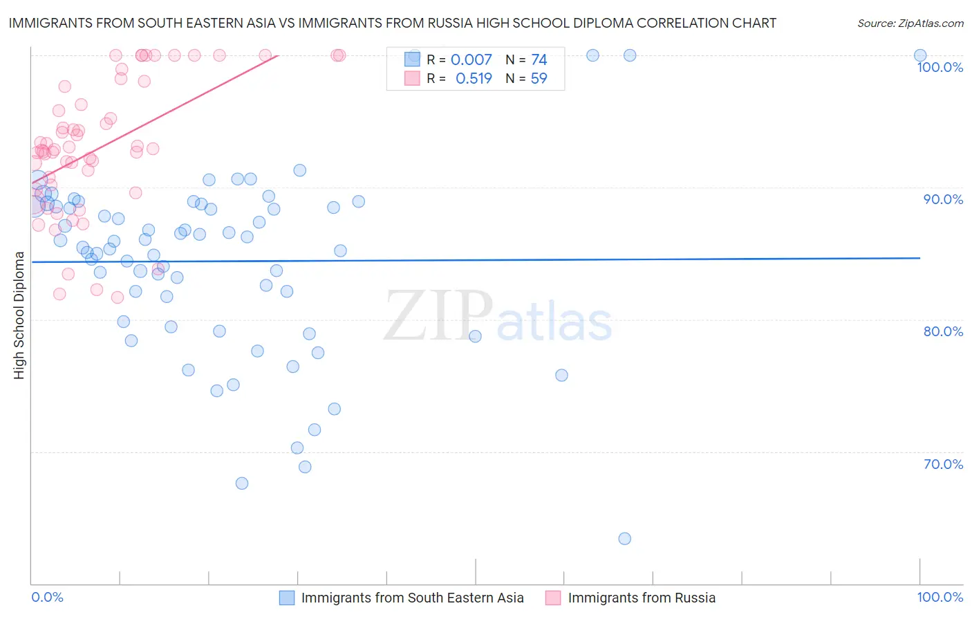 Immigrants from South Eastern Asia vs Immigrants from Russia High School Diploma